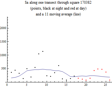 Graphics:Sa along one transect through square 170382 (points, black at night and red at day) and a 11 moving average (line)